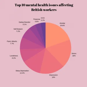 A pie chart showing the top 10 mental health issues affecting British workers, ranging from anxiety to OCD and panic attacks.