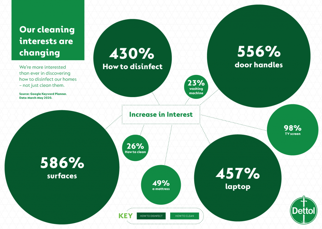 How cleaning trends have changed in the last year, according to new